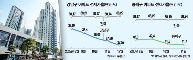 뛰는 집값에 강남 전세가율 38% 최저