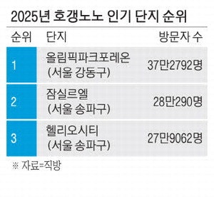 작년 실수요자 최애아파트…강동구 올림픽파크포레온