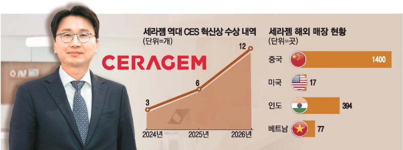 "세라젬, 개인맞춤 건강 플랫폼으로 도약"
