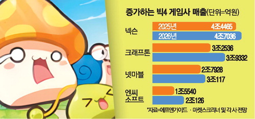 지난해 11월 25일 출시된 이후 글로벌 누적 이용자 300만명을 돌파한 '메이플 키우기'.넥슨