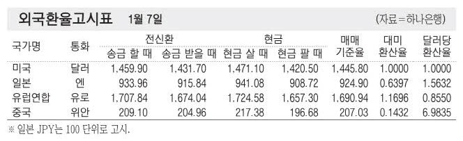 [표] 외국환율고시표