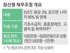 '5%만 갚으면 빚 탕감' 대상…원금 5000만원까지로 확대
