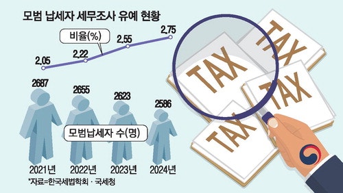 실속없는 모범납세자 우대 … 세무조사 유예비율 2.7% 그쳐