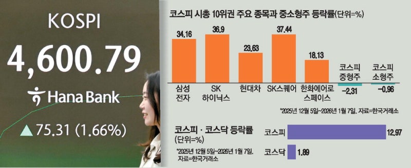 삼전닉스가 연 잔치 … 중소형주는 문전박대