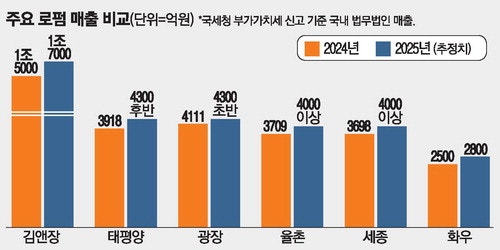 상법개정에 기업자문 늘어 … 로펌 매출 급증