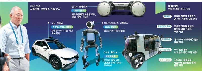 '자율주행 전쟁터' 된 CES … 빅테크·AI·로봇 부스 훑은 정의선
