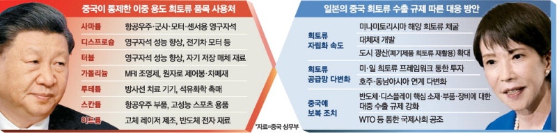 中, 민간 희토류까지 통제 시사 … 日, 공급망 다변화에 사활