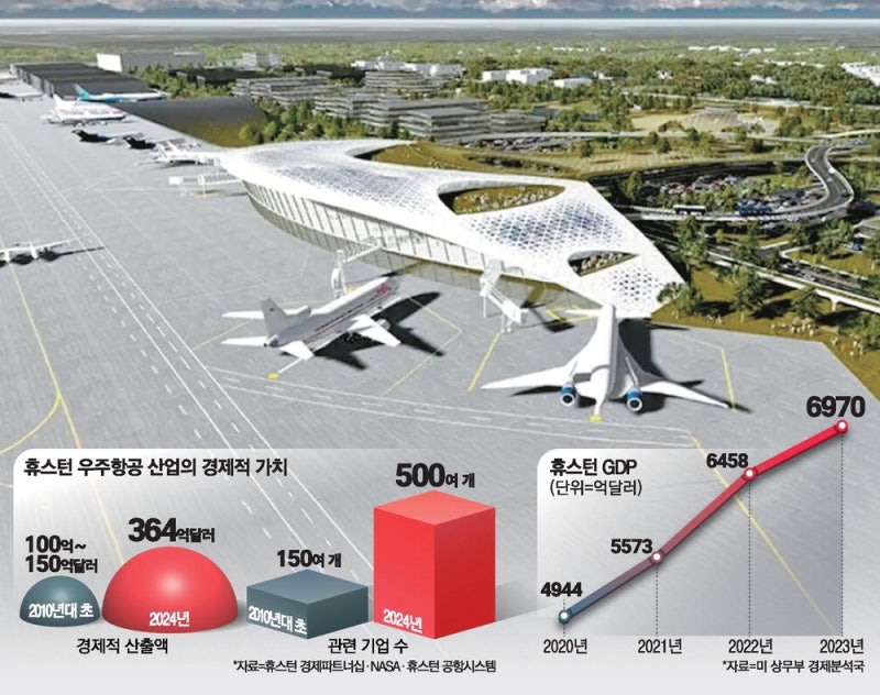 우주산업 인프라에 올인한 휴스턴…석화 벗어나 성장궤도 진입