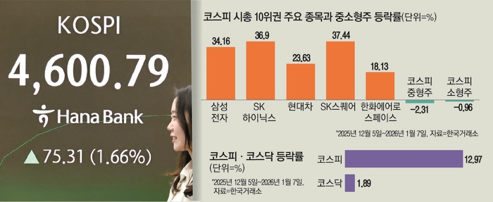 현대차 폭등! 코스피 4550 돌파, 근데… 씁쓸한 현실