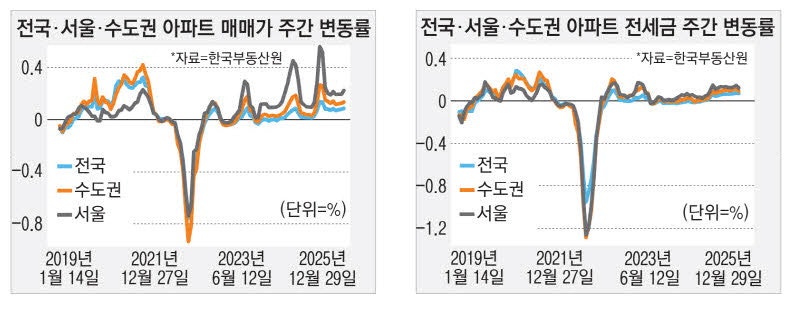 서울 성동·동작·송파구 강세 행진
