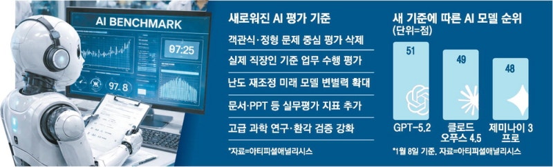AI 평가 기준 바뀐다 …'업무 대체'가 새 잣대