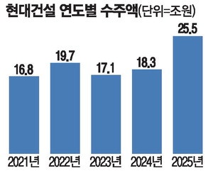 업계 최초 연간 25조원 수주 … 현대건설 '성장공식' 바꿨다