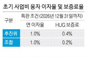 재건축·재개발 초기자금 금리 1%로