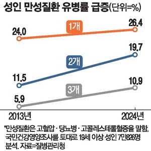 당뇨·고혈압약 둘 다 먹는다면 … 운동·식이습관 전부 바꾸세요