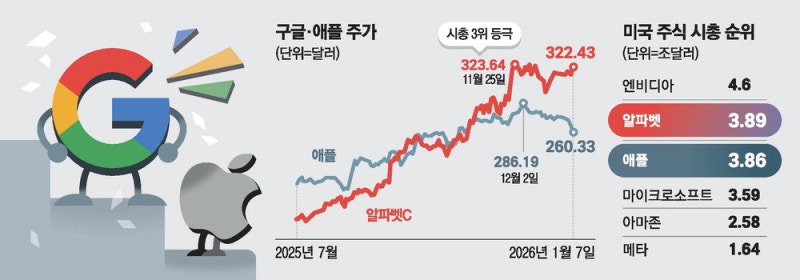 AI 치고 나가는 구글 … 애플 시총 제쳐