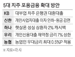 5대지주 포용금융 70조 투입…성실상환 땐 원금도 감면해줘