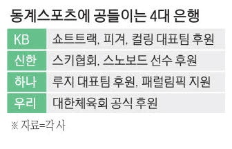 [금융라운지] KB 빙상, 신한 설상 … 스포츠 마케팅 경쟁 후끈