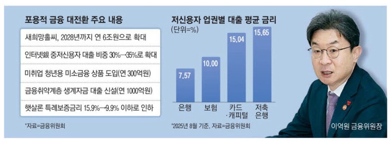 李 '잔인하다' 지적에 … 당국, 서민 대출금리 최대 6%P 인하