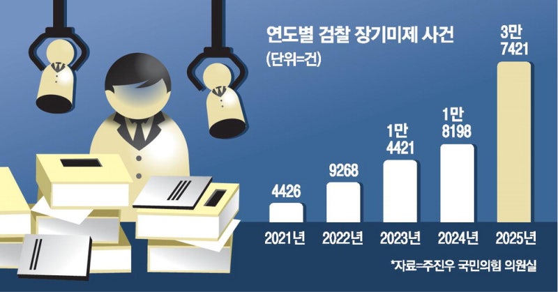 특검파견에 檢 인력난…장기미제 1년새 두배