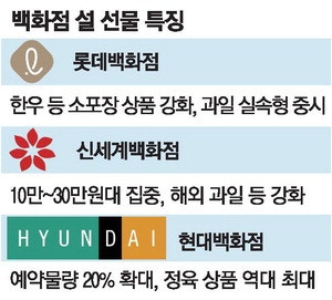 "올해 설 선물 10만~30만원 실속형이 주류"