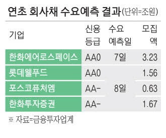 새해 우량 회사채 수요예측에 자금 몰려