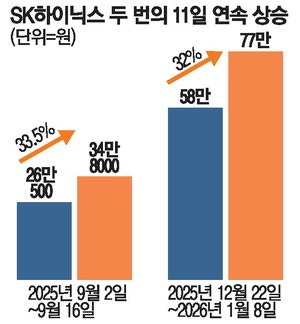 천장 모르는 SK하이닉스…역대 최장 상승기록 눈앞