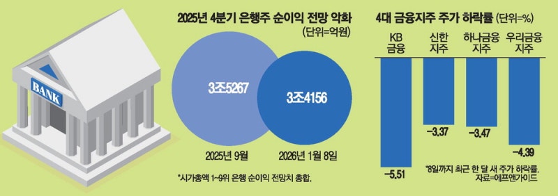 불장서 소외된 은행株…언제쯤 볕들까