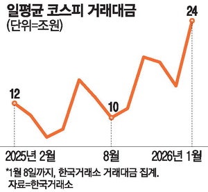 '연일 최고치' 증시에 뭉칫돈…하루 거래액 10조 폭증