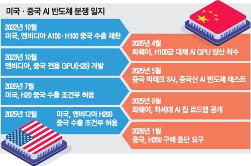 트럼프는 팔겠다는데…中정부 "엔비디아 H200 사지 마"
