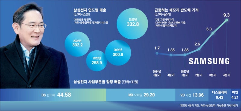 AI붐 타고 부활한 삼성 반도체 … 기술 중심 'JY 리더십' 빛났다