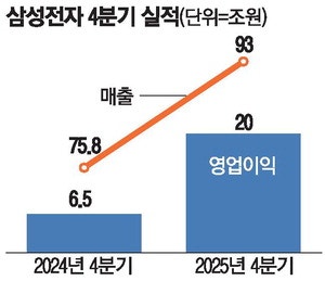 '전대미문' 삼성전자 영업익 20조