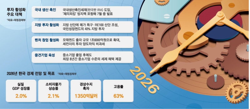 첨단산업 국내공장 稅혜택 확대 … 지방산단서 창업땐 법인세 '0'
