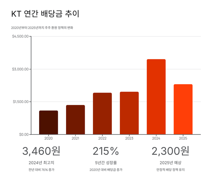 KT 배당금 추이.<자료=인베스팅닷컴>