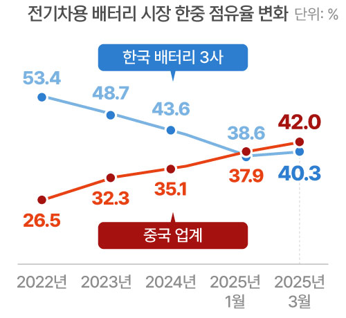  중국 제외한 전 세계 기준./자료=SNE리서치