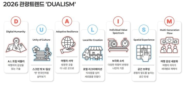 2026년 여행 키워드는 'D.U.A.L.I.S.M.'