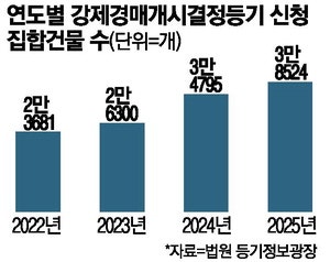 "美금융위기 때보다 더 심각" 작년 아파트 강제경매 3.8만건