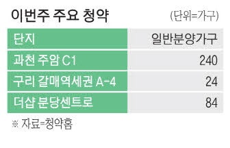 과천·구리 공공분양에 시선집중