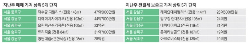 [주간 아파트 랭킹] 궁궐뷰 가치 얼마길래… 덕수궁 디팰리스 148㎡ 47.5억에 팔려
