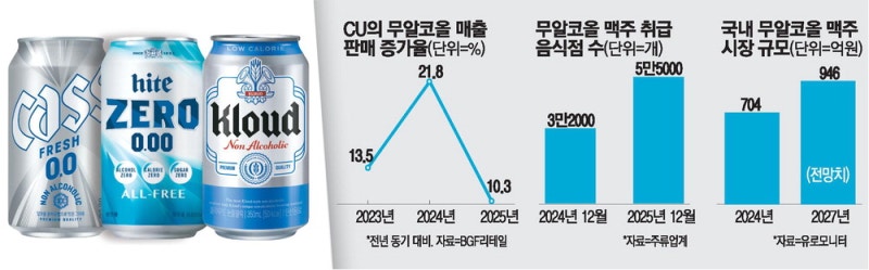 "취하기 싫어요" 무알코 올 맥주 판매 '쑥'