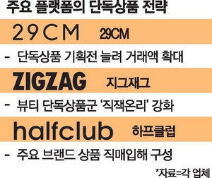 "우리 앱에서만 팝니다" 패션플랫폼 한정판 경쟁