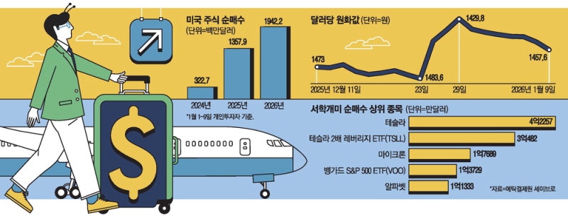 "그래도 미장이 좋아"… 서학개미 연초 3조원 폭풍매수