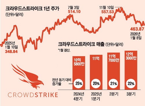 [미국 주식 돋  보기] 해킹 급증에…크라우드스트라이크 '주목'