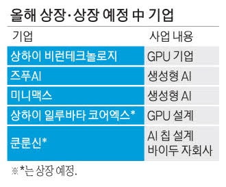 "엔비디아·오픈AI 안부럽네"… 中 반도체株 강세