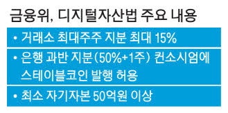 최대주주 지분제한 추진 … 코인거래소는 '부글부글'