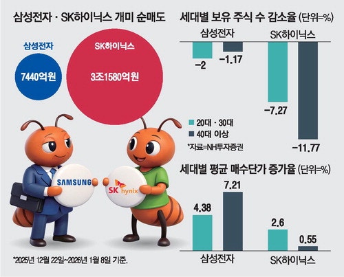 40대 이상은 삼성전자 vs 2030은 하이닉스