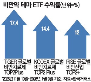 "실적 개선 시작된다"… 비만약 ETF 반등