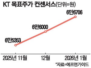 배당금 분리과세 기대 … KT 주가 이젠 달릴까