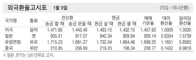 [표] 외국환율고시표