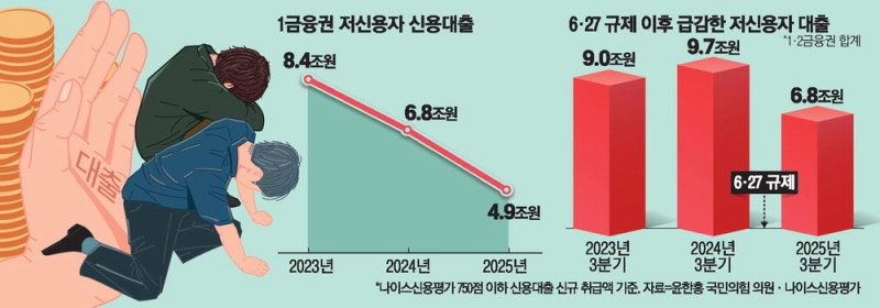 대출규제에 저신용자부터 막혔다 … 인터넷은행은 2년새 반토막