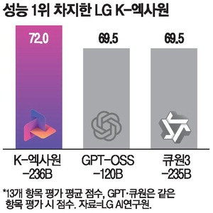 '국가대표 AI' 모델 비교해보니 … 성능은 LG, 개방성 SKT·NC